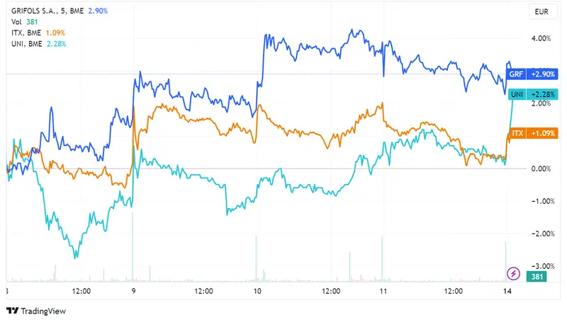 Grifols (+0.6%), Inditex (+0.5%) and Unicaja (+0.5%) shares lead the stock market; IBEX 35 index tries to maintain 9,400 points - 2