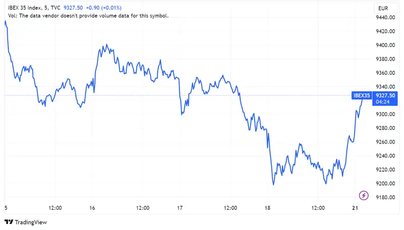 Acciones Grifols suben un 1,4%, precio Meliá Hotels crece más del 1,15%, y Solaria avanza un 0,31% mientras el índice Ibex 35 registra alza del 0,38% - 1