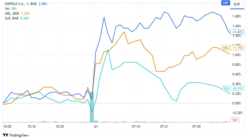 Acciones Grifols suben un 1,4%, precio Meliá Hotels crece más del 1,15%, y Solaria avanza un 0,31% mientras el índice Ibex 35 registra alza del 0,38% - 2