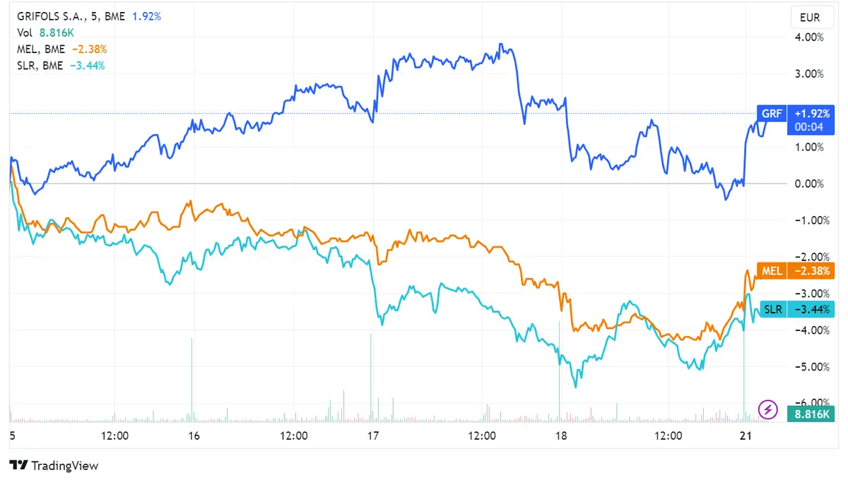 Acciones Grifols suben un 1,4%, precio Meliá Hotels crece más del 1,15%, y Solaria avanza un 0,31% mientras el índice Ibex 35 registra alza del 0,38% - 3