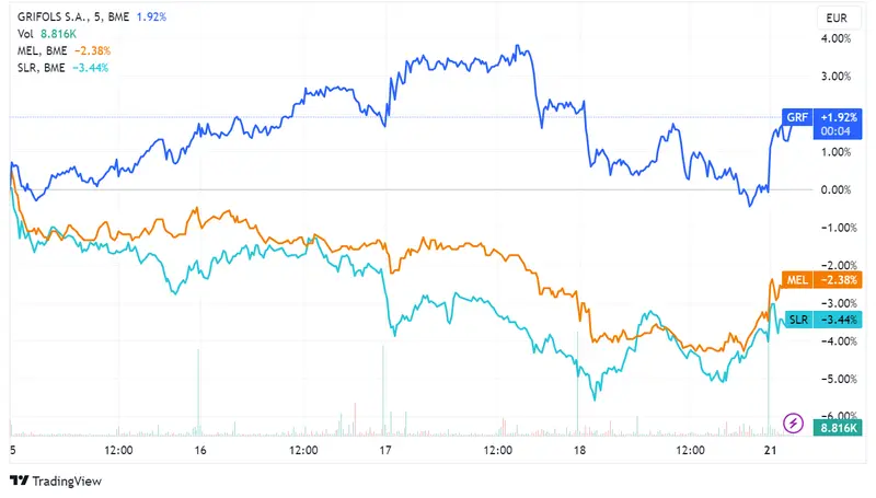 Acciones Grifols suben un 1,4%, precio Meliá Hotels crece más del 1,15%, y Solaria avanza un 0,31% mientras el índice Ibex 35 registra alza del 0,38% - 3
