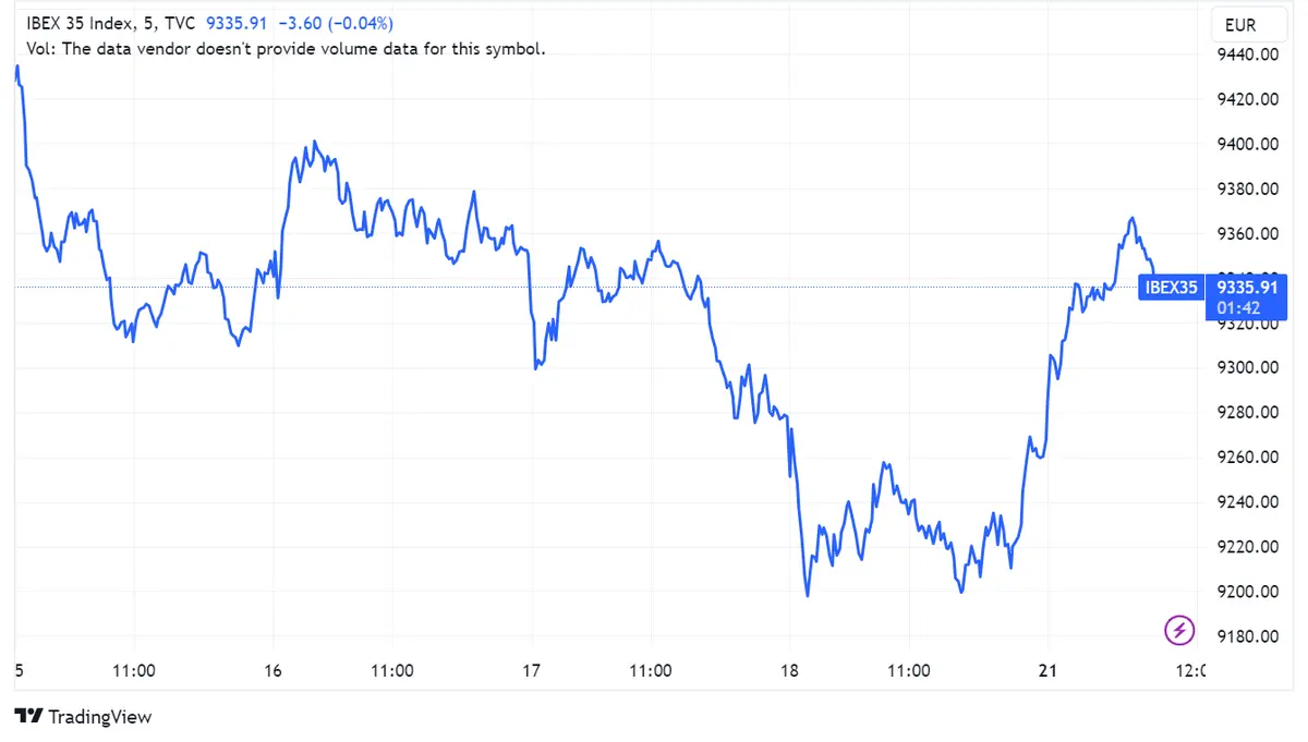 Acciones Grifols y Repsol impulsan al Ibex 35 con ganancias de 2% y 1,91%; Fluidra retrocede 1,72% en medio de un panorama europeo optimista - 1