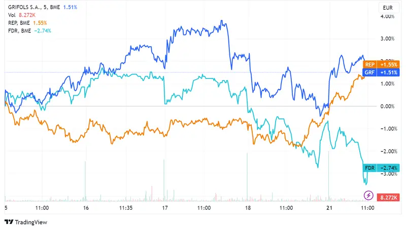 Acciones Grifols y Repsol impulsan al Ibex 35 con ganancias de 2% y 1,91%; Fluidra retrocede 1,72% en medio de un panorama europeo optimista - 2