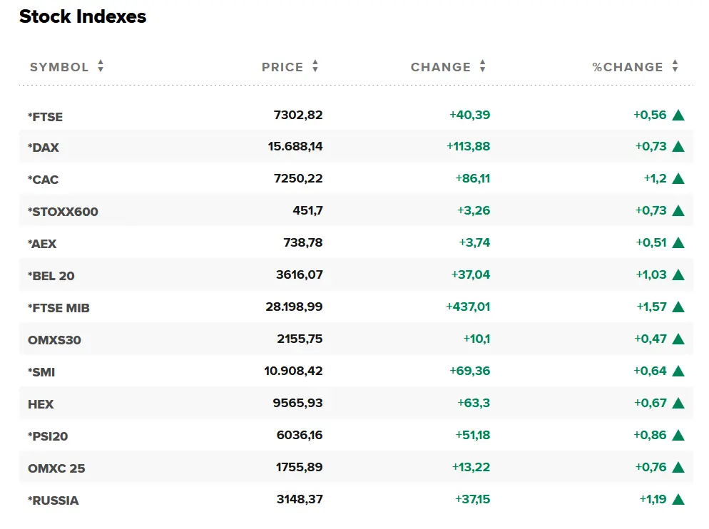 Acciones Grifols y Repsol impulsan al Ibex 35 con ganancias de 2% y 1,91%; Fluidra retrocede 1,72% en medio de un panorama europeo optimista - 3