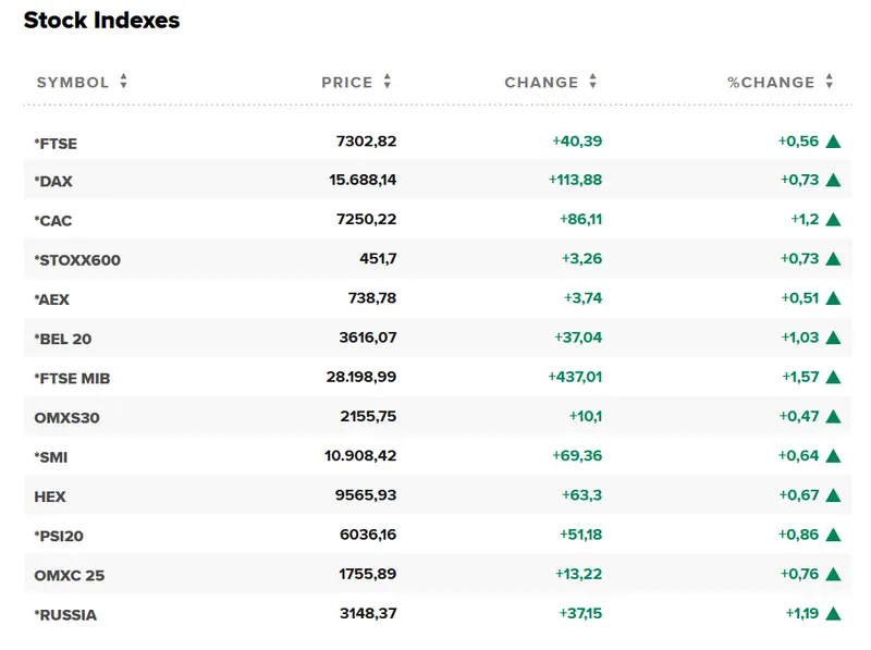 Acciones Grifols y Repsol impulsan al Ibex 35 con ganancias de 2% y 1,91%; Fluidra retrocede 1,72% en medio de un panorama europeo optimista - 3