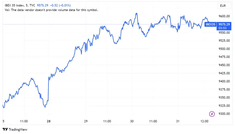 Acciones IAG (+1,75%), Rovi (+1,45%) suben, Sabadell (-1,56%) se desploma tras colocar bonos en un contexto en el que el índice Ibex 35 mantiene las subidas con un alza de 0,29% - 1