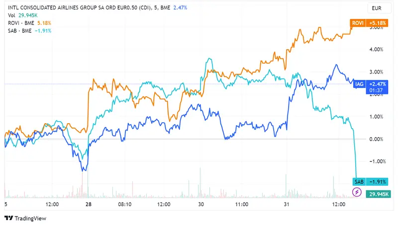 Acciones IAG (+1,75%), Rovi (+1,45%) suben, Sabadell (-1,56%) se desploma tras colocar bonos en un contexto en el que el índice Ibex 35 mantiene las subidas con un alza de 0,29% - 2