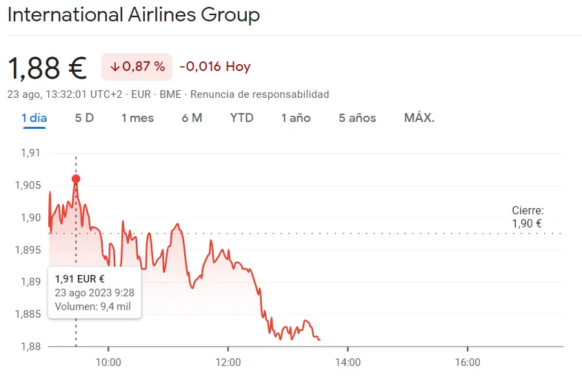 Acciones IAG Bolsa de las más AFECTADAS del Ibex 35 (-0.87%, 1.88 euros) - 1