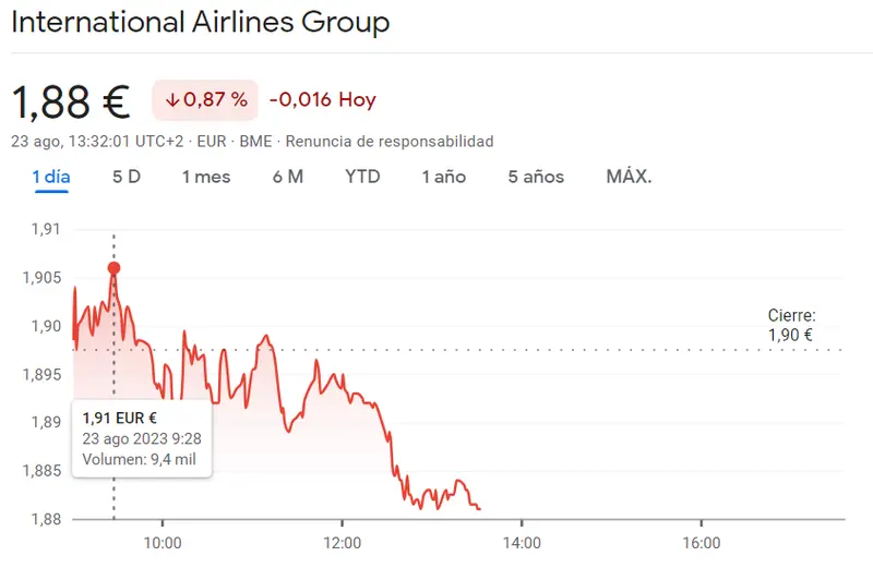 Acciones IAG Bolsa de las más AFECTADAS del Ibex 35 (-0.87%, 1.88 euros) - 1