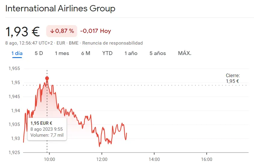 Acciones IAG se desploman un 0.87% mientras la cotización Acciona cae un 0.42% y Solaria Bolsa busca recuperarse tras caída del 1.08%, ¿cuánto cotiza el Ibex 35 hoy? - 1