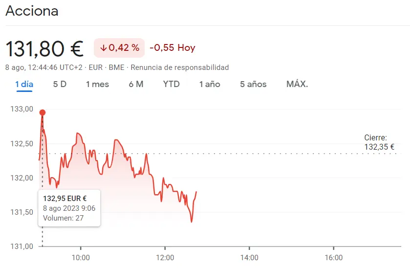 Acciones IAG se desploman un 0.87% mientras la cotización Acciona cae un 0.42% y Solaria Bolsa busca recuperarse tras caída del 1.08%, ¿cuánto cotiza el Ibex 35 hoy? - 2
