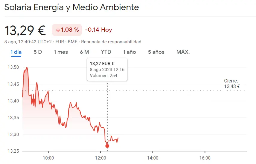 Acciones IAG se desploman un 0.87% mientras la cotización Acciona cae un 0.42% y Solaria Bolsa busca recuperarse tras caída del 1.08%, ¿cuánto cotiza el Ibex 35 hoy? - 3