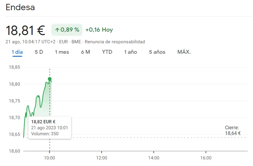 ¡Acciones Iberdrola atraviesan pésimos momentos (-1.16%)! Se disparan las acciones Endesa en un 0.89% (18.81 euros) mientras Fluidra Bolsa recupera las subidas (20.92 euros) - 1