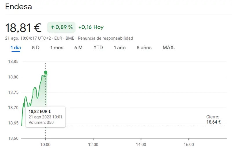 ¡Acciones Iberdrola atraviesan pésimos momentos (-1.16%)! Se disparan las acciones Endesa en un 0.89% (18.81 euros) mientras Fluidra Bolsa recupera las subidas (20.92 euros) - 1