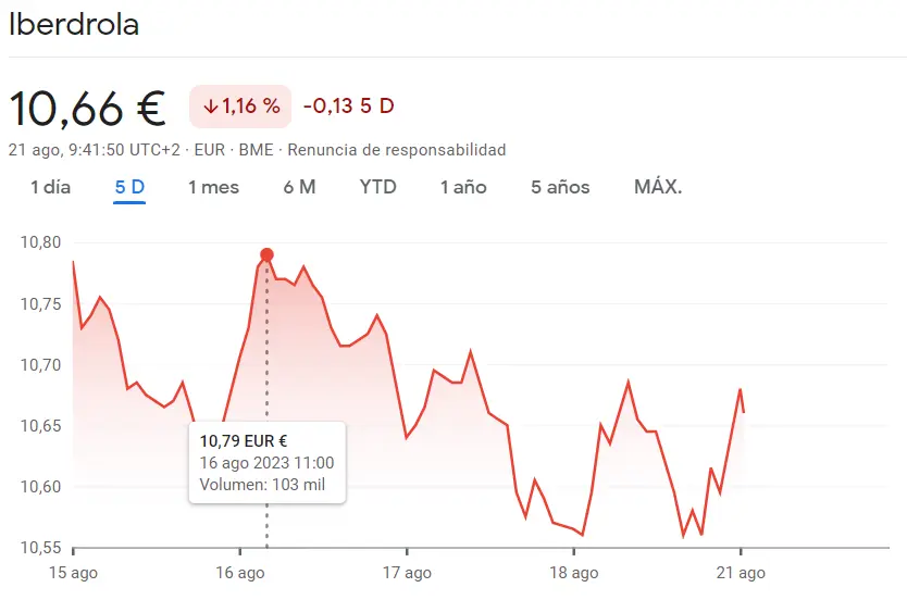 ¡Acciones Iberdrola atraviesan pésimos momentos (-1.16%)! Se disparan las acciones Endesa en un 0.89% (18.81 euros) mientras Fluidra Bolsa recupera las subidas (20.92 euros) - 3