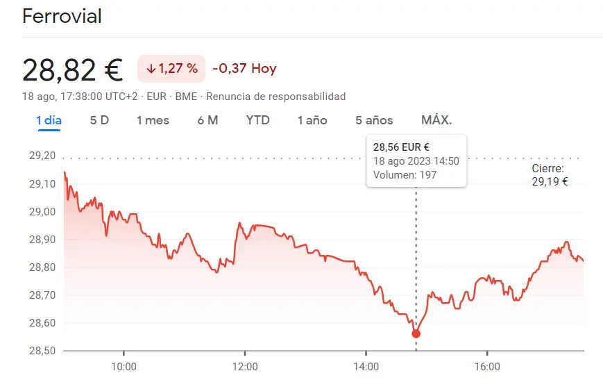 ¡Acciones Inditex en la cuerda floja (-0.03%), Ferrovial Bolsa se topa con una desescalada (-1.27%) y la cotización Merlin Properties sufre un shock bajista del 1.49% - 1