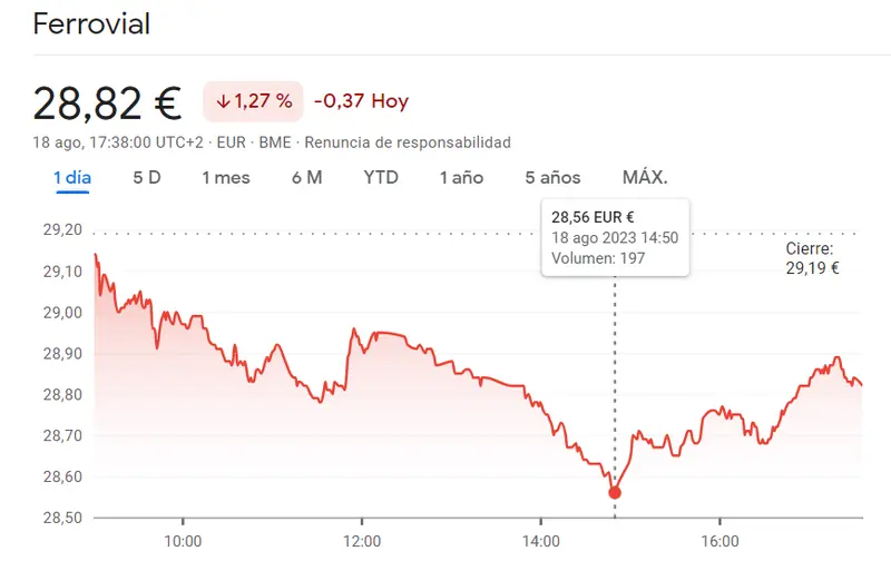 ¡Acciones Inditex en la cuerda floja (-0.03%), Ferrovial Bolsa se topa con una desescalada (-1.27%) y la cotización Merlin Properties sufre un shock bajista del 1.49% - 1