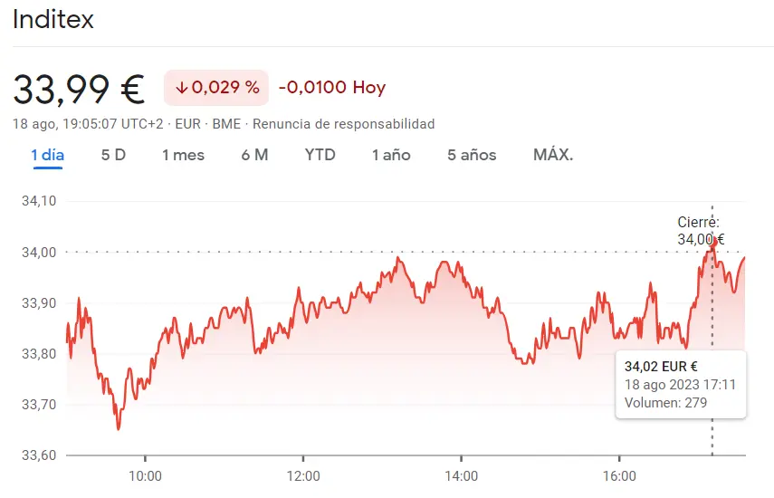 ¡Acciones Inditex en la cuerda floja (-0.03%), Ferrovial Bolsa se topa con una desescalada (-1.27%) y la cotización Merlin Properties sufre un shock bajista del 1.49% - 2