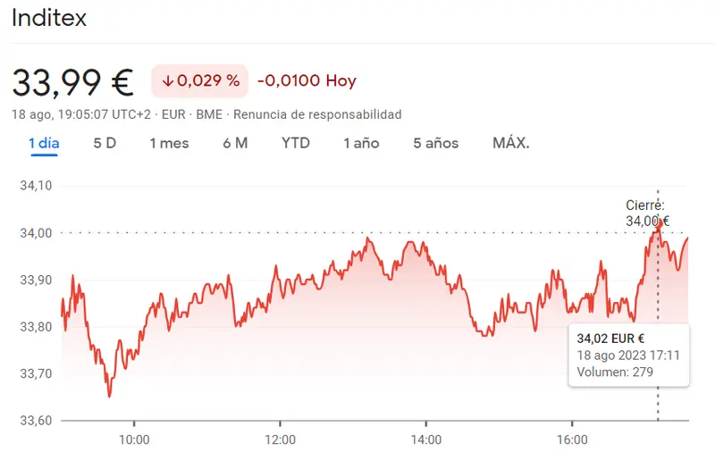 ¡Acciones Inditex en la cuerda floja (-0.03%), Ferrovial Bolsa se topa con una desescalada (-1.27%) y la cotización Merlin Properties sufre un shock bajista del 1.49% - 2