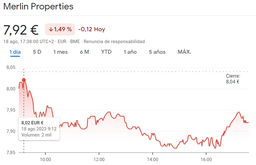 ¡Acciones Inditex en la cuerda floja (-0.03%), Ferrovial Bolsa se topa con una desescalada (-1.27%) y la cotización Merlin Properties sufre un shock bajista del 1.49% - 3