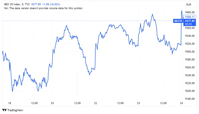 Acciones Indra (+0,15%), Naturgy (+0,15%) y Repsol (+0,22%) reflejan los avances más modestos en un Ibex que sube 1%; Stoxx 600 europeo gana un 0.9% con miras a Jackson Hole - 1