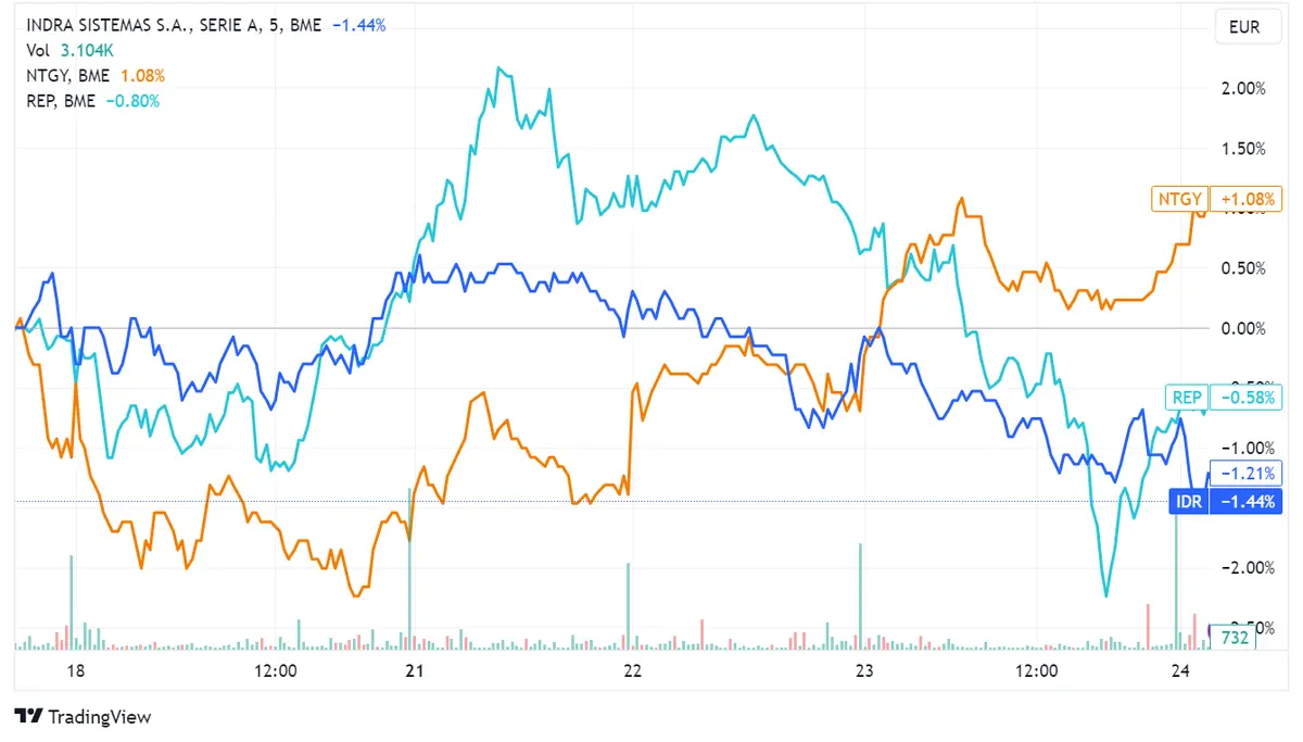 Acciones Indra (+0,15%), Naturgy (+0,15%) y Repsol (+0,22%) reflejan los avances más modestos en un Ibex que sube 1%; Stoxx 600 europeo gana un 0.9% con miras a Jackson Hole - 2