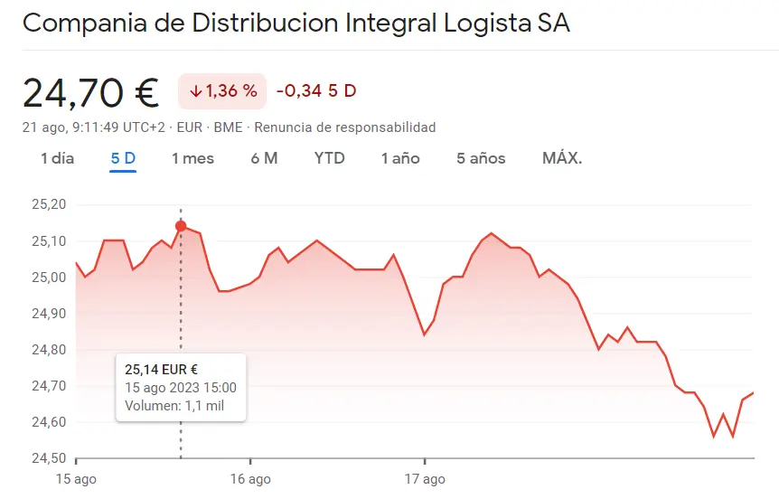 Acciones Logista Bolsa en terreno peligroso (-1.36%, 24.7 euros), Redeia Bolsa retrocede un 1.48%, mientras las acciones Indra empiezan la semana con subidas (13.24 euros) - 1
