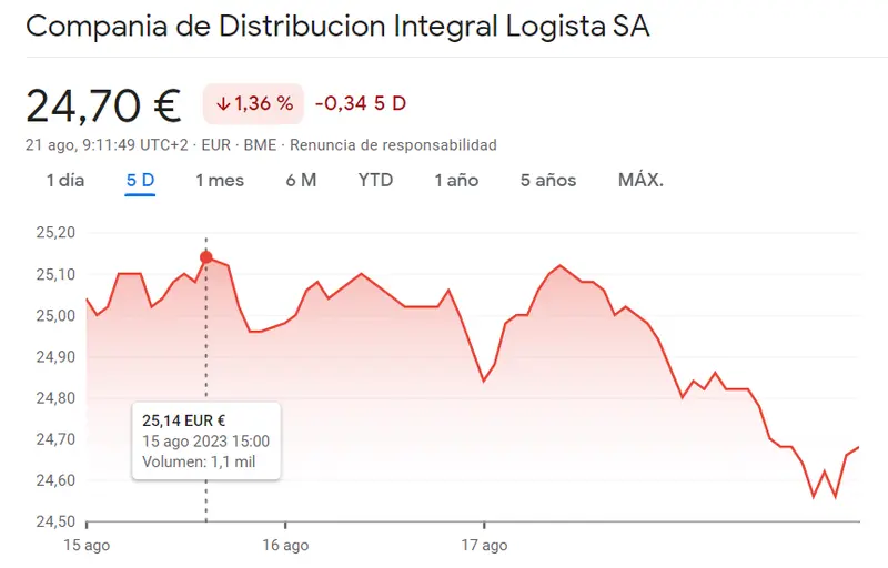 Acciones Logista Bolsa en terreno peligroso (-1.36%, 24.7 euros), Redeia Bolsa retrocede un 1.48%, mientras las acciones Indra empiezan la semana con subidas (13.24 euros) - 1