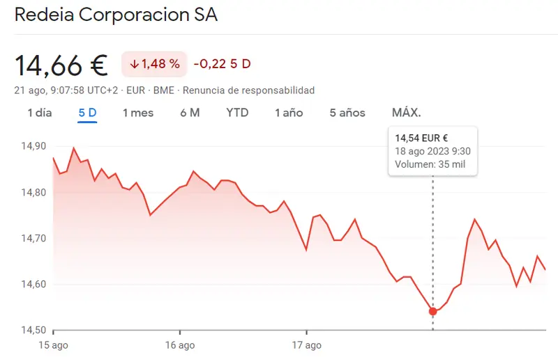Acciones Logista Bolsa en terreno peligroso (-1.36%, 24.7 euros), Redeia Bolsa retrocede un 1.48%, mientras las acciones Indra empiezan la semana con subidas (13.24 euros) - 2