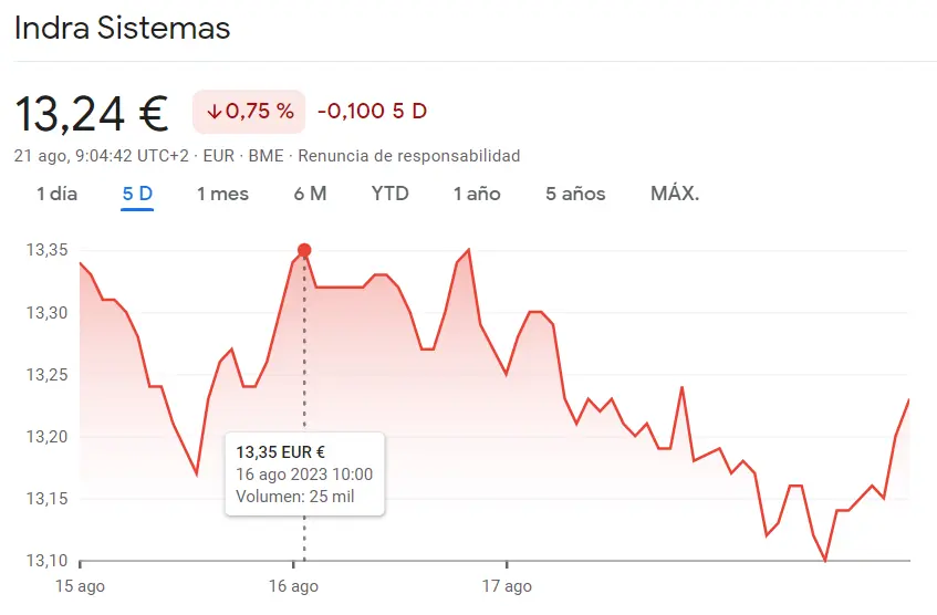 Acciones Logista Bolsa en terreno peligroso (-1.36%, 24.7 euros), Redeia Bolsa retrocede un 1.48%, mientras las acciones Indra empiezan la semana con subidas (13.24 euros) - 3