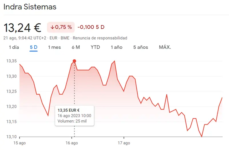Acciones Logista Bolsa en terreno peligroso (-1.36%, 24.7 euros), Redeia Bolsa retrocede un 1.48%, mientras las acciones Indra empiezan la semana con subidas (13.24 euros) - 3