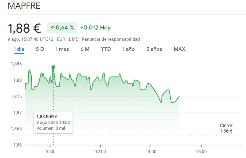 Acciones Mapfre lucha contra la tendencia bajista (+0.64%), cotización Telefónica (3.55 euros) muestra resistencia ante caídas y Santander Bolsa (+0.61%) busca recuperar terreno en el mercado español e Ibex 35 - 1