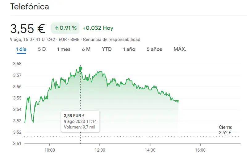 Acciones Mapfre lucha contra la tendencia bajista (+0.64%), cotización Telefónica (3.55 euros) muestra resistencia ante caídas y Santander Bolsa (+0.61%) busca recuperar terreno en el mercado español e Ibex 35 - 2