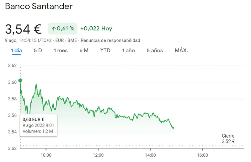 Acciones Mapfre lucha contra la tendencia bajista (+0.64%), cotización Telefónica (3.55 euros) muestra resistencia ante caídas y Santander Bolsa (+0.61%) busca recuperar terreno en el mercado español e Ibex 35 - 3