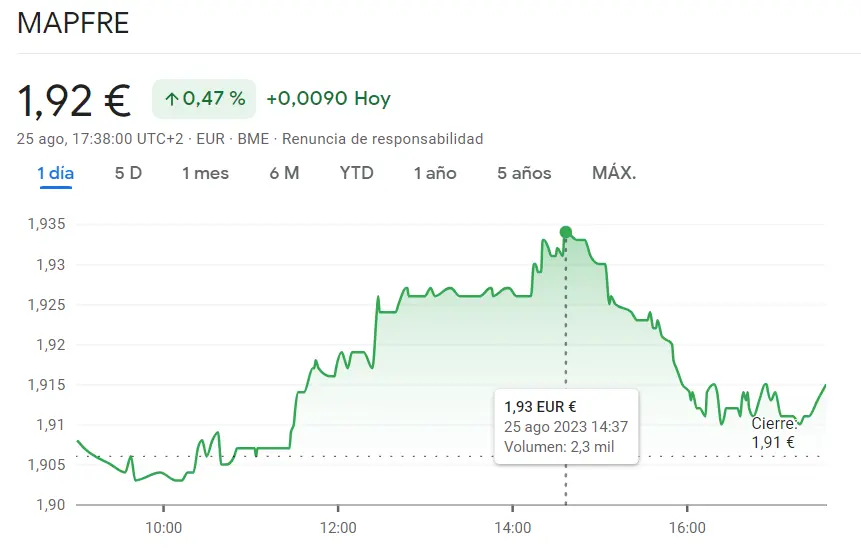 Acciones Mapfre puestas en DUDA (1.92 euros, +0.47%) mientras la cotización Cellnex deja a los inversores sin elección (34.29 euros) - 1