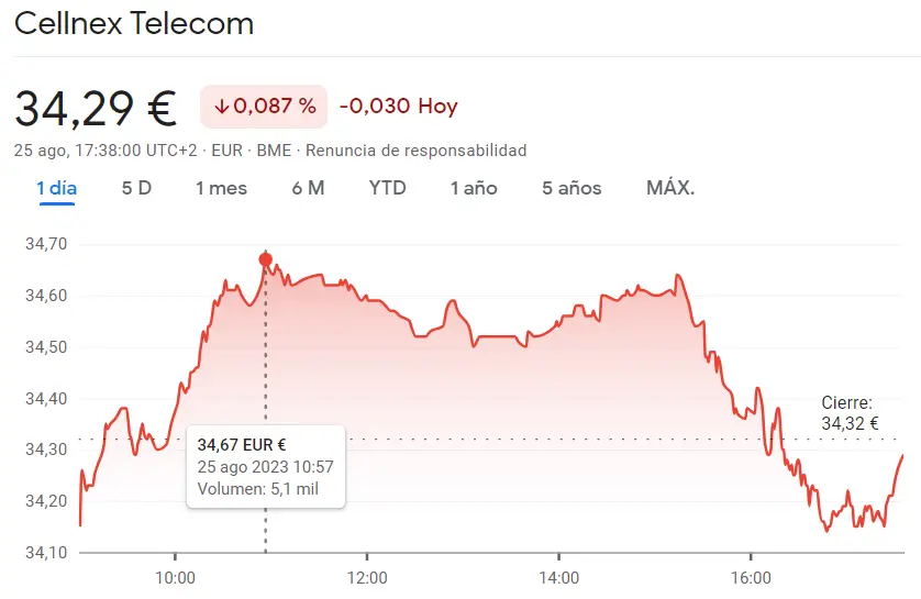Acciones Mapfre puestas en DUDA (1.92 euros, +0.47%) mientras la cotización Cellnex deja a los inversores sin elección (34.29 euros) - 2