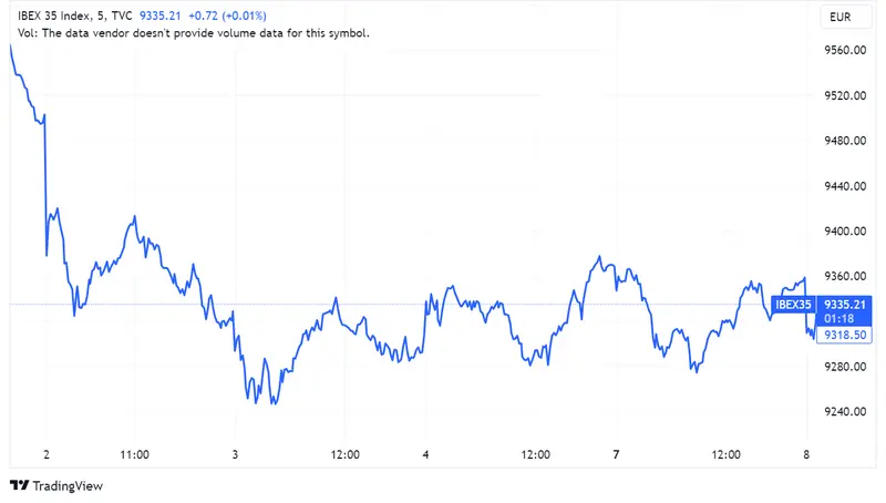 Acciones Meliá Hotels (+0,86%), Amadeus (+0,14%) y Logista (+0,12%) al alza, el índice IBEX 35 cae un 0,70% - 1