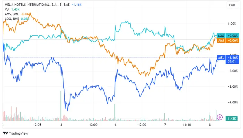 Acciones Meliá Hotels (+0,86%), Amadeus (+0,14%) y Logista (+0,12%) al alza, el índice IBEX 35 cae un 0,70% - 2