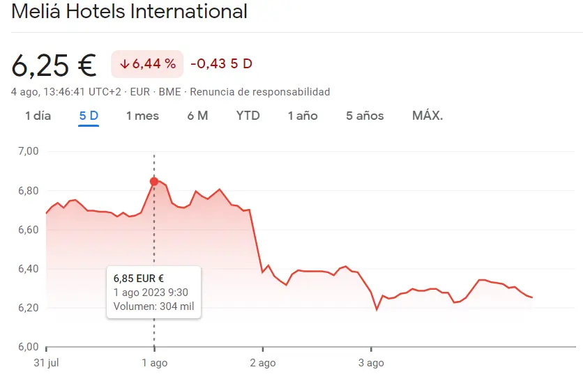 Acciones Meliá Hotels en caída libre: ¡pérdida del 6.44% y desplome de 0.43 euros por acción! Detalles impactantes de la cotización Aena Bolsa - 1