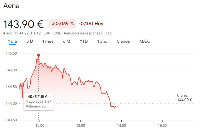 Acciones Meliá Hotels en caída libre: ¡pérdida del 6.44% y desplome de 0.43 euros por acción! Detalles impactantes de la cotización Aena Bolsa - 2