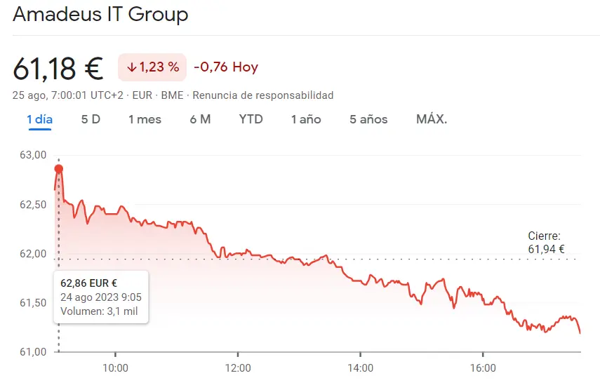 Acciones Meliá Hotels se han visto perdidas (6.03 euros) frente a un gran retroceso de la cotización Amadeus (61.18 euros, -1.23%) del índice Ibex 35 - 1