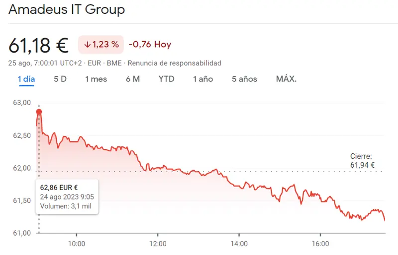 Acciones Meliá Hotels se han visto perdidas (6.03 euros) frente a un gran retroceso de la cotización Amadeus (61.18 euros, -1.23%) del índice Ibex 35 - 1