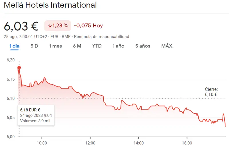 Acciones Meliá Hotels se han visto perdidas (6.03 euros) frente a un gran retroceso de la cotización Amadeus (61.18 euros, -1.23%) del índice Ibex 35 - 2