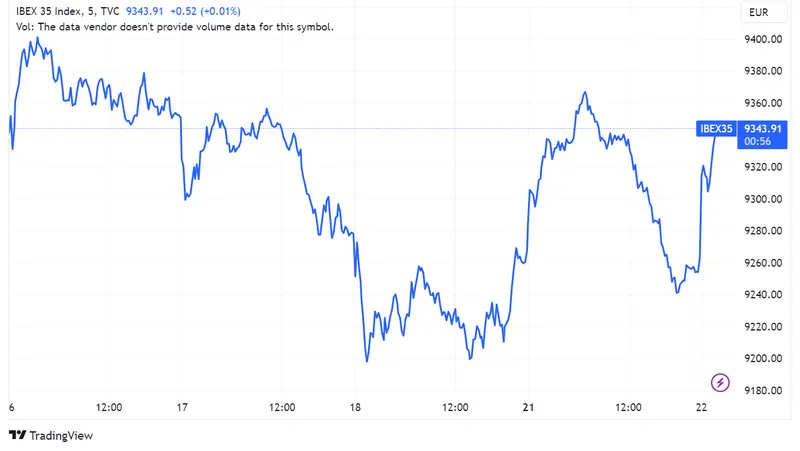Acciones Repsol (-0,21%) y Logista (-0,08%) registran caídas mientras Ibex 35 avanza 0,56% superando los 9.300; inestabilidad global y ventas de viviendas en EE.UU. en el radar - 1