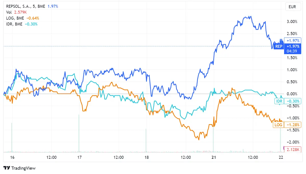 Acciones Repsol (-0,21%) y Logista (-0,08%) registran caídas mientras Ibex 35 avanza 0,56% superando los 9.300; inestabilidad global y ventas de viviendas en EE.UU. en el radar - 2