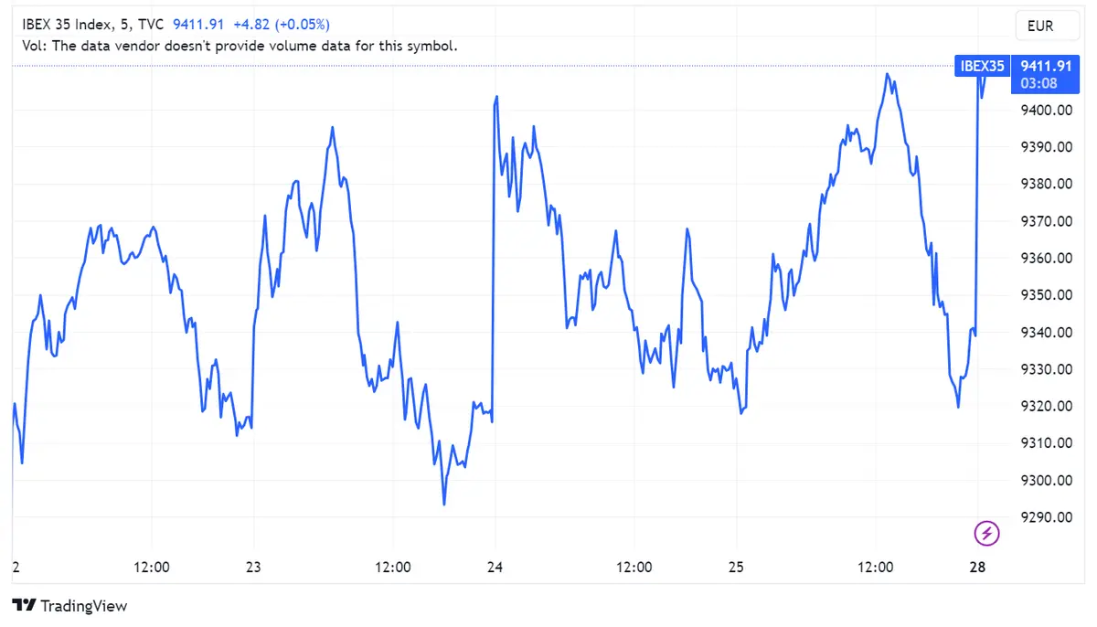Acciones Rovi suben un 1,49%, Fluidra un 1,19% y Amadeus un 1,18%: Ibex 35 se alza un 0,74% y rompe la barrera de los 9.400 puntos; ACS en conversaciones para compra de Thiess - 1