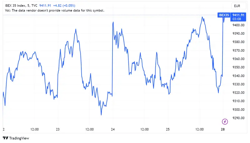 Acciones Rovi suben un 1,49%, Fluidra un 1,19% y Amadeus un 1,18%: Ibex 35 se alza un 0,74% y rompe la barrera de los 9.400 puntos; ACS en conversaciones para compra de Thiess - 1