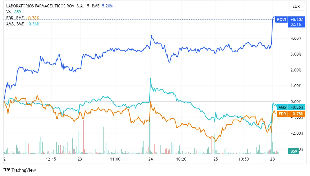 Acciones Rovi suben un 1,49%, Fluidra un 1,19% y Amadeus un 1,18%: Ibex 35 se alza un 0,74% y rompe la barrera de los 9.400 puntos; ACS en conversaciones para compra de Thiess - 2