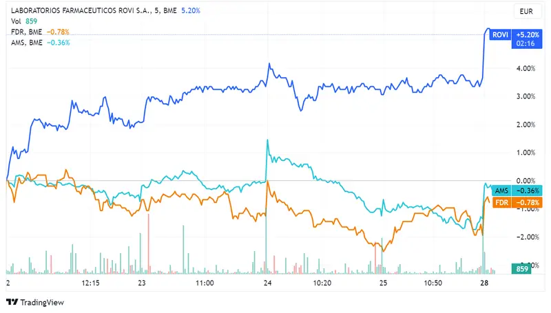 Acciones Rovi suben un 1,49%, Fluidra un 1,19% y Amadeus un 1,18%: Ibex 35 se alza un 0,74% y rompe la barrera de los 9.400 puntos; ACS en conversaciones para compra de Thiess - 2