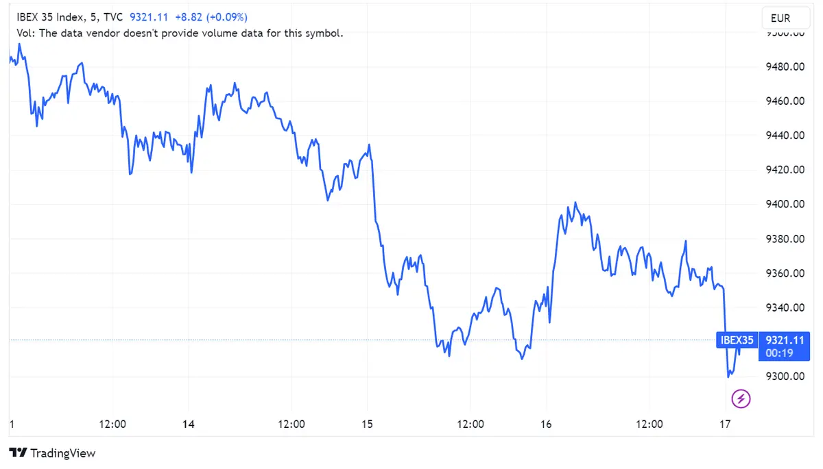 Acciones Sabadell avanzan 0,46%, Santander 0,41% y Bankinter 0,23%, a pesar de la caída del 0,41% en la Bolsa española y descensos en índices europeos - 1